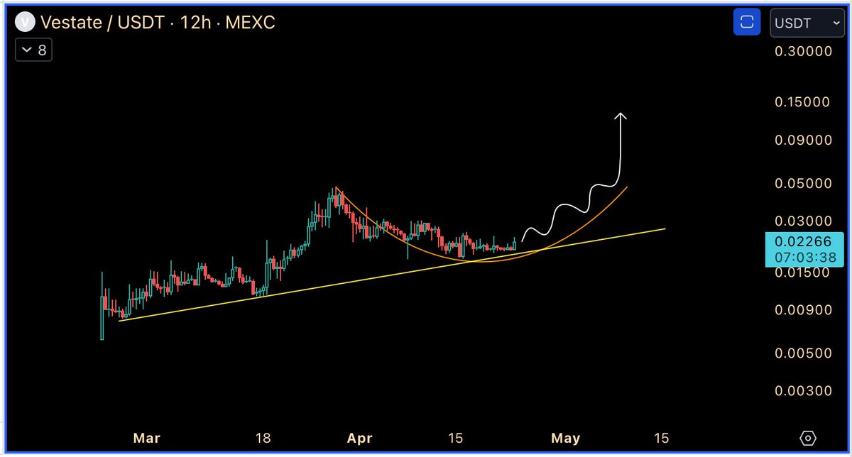 $VES @VestateFund holding very well on #MEXC Accumulating slowly for a big run in the coming months ✍️ #AI + #RWA narrative 💎 under $5M marketcap Good news will start to come from @VestateFund. The team focuses on real estate and has some strong #web3 partners on their side.