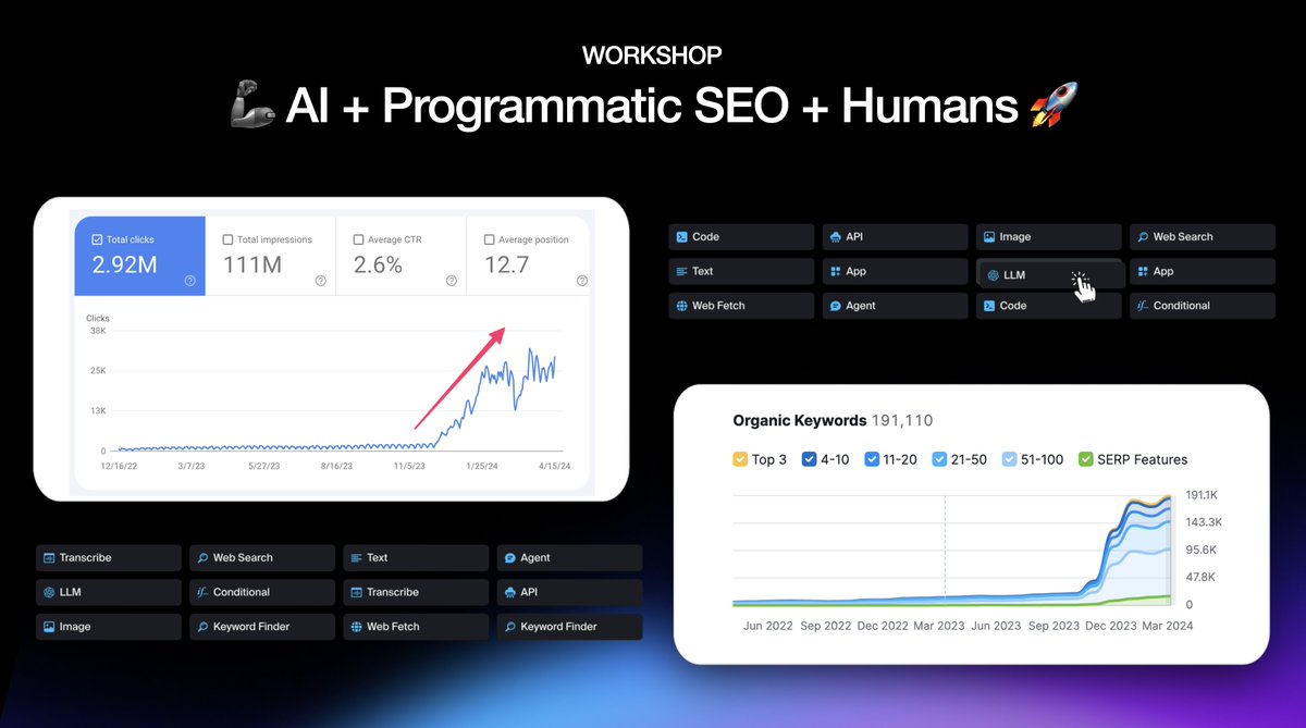 I've published 3,000+ pages using AI + Programmatic SEO + Humans in the loop. We're now ranking for 191,000+ keywords! Traffic 24x 🚀 from 97k to 2.3M views. I recently hosted a half-day workshop on this playbook that sold out. So, I'm hosting another one. Interested? Reply