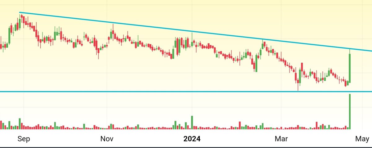 Guess the stock!!!👀 👉 Decending trendline breakoutsoom ✅ Sector - Pharmaceutical ✅ Breakoutsoon on daily chart ✅ Huge volume on daily chart ✅ Looks good for 20-30% up move in short time Comment with 'YES' to get name in their inbox 📥 Retweet ♻️ Like ❤️ Follow🤝…