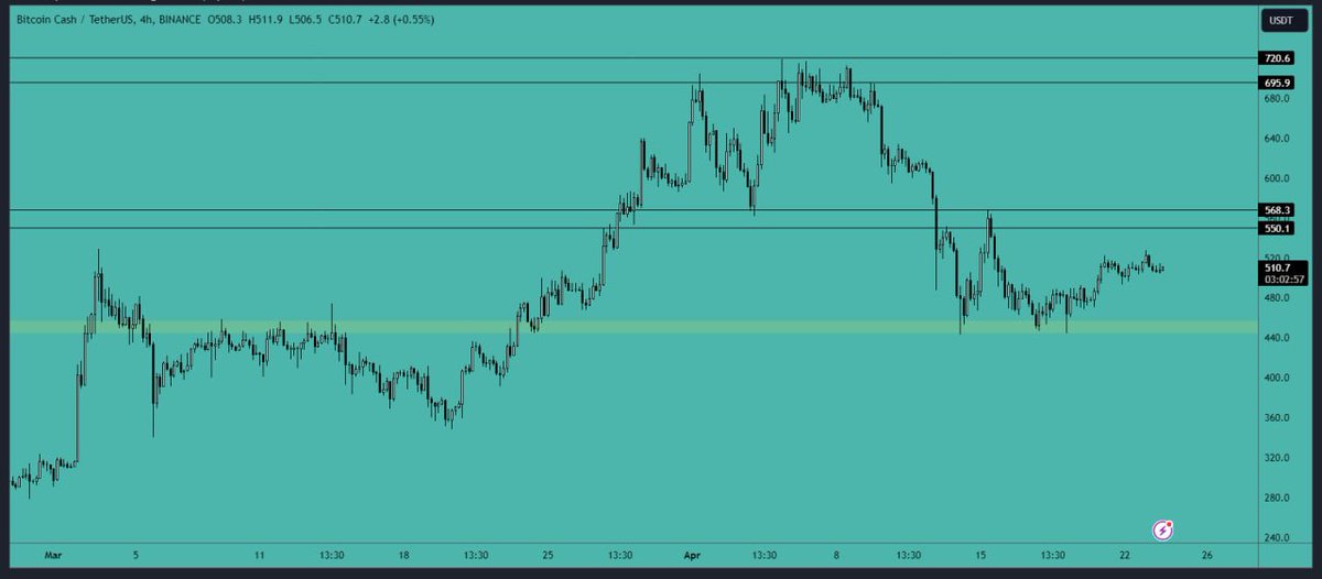 #BCH analysis: #Price is approaching the #resistance area. It's advisable to wait for new entries due to this being a no-#trade zone. Let's observe how the #price reacts to the resistance area. #Support Area: $445-$460 #Resistance Area: $550-$570