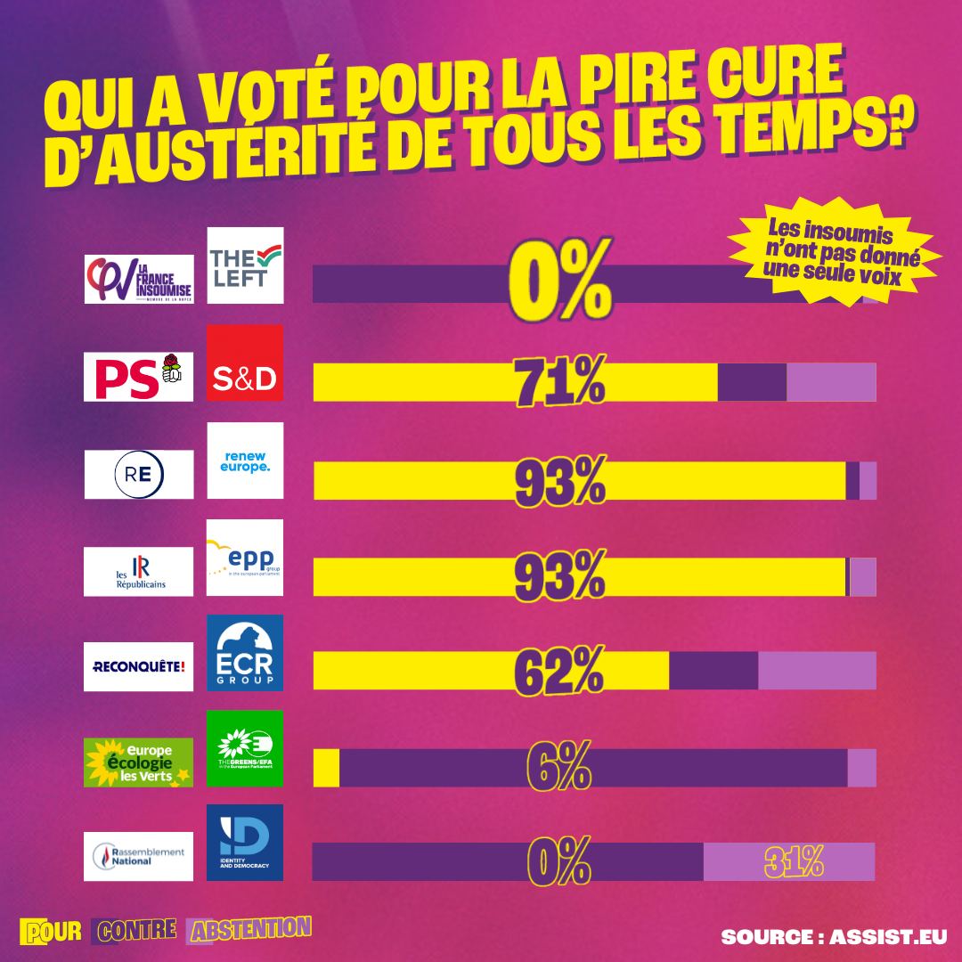 La voilà, l'alliance socialiste-macroniste-droite qui nous condamne à la pire cure d'austérité de l'histoire. 
 
Plutôt que de taxer les riches, ils font payer les pauvres et la planète. 
 
Je préside le SEUL groupe de gauche qui n'a pas donné UNE voix pour ce massacre social !⬇️