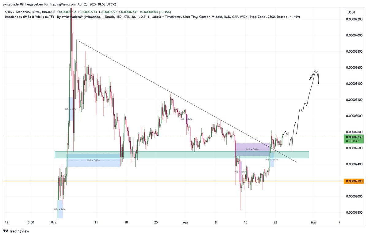 we made profit with $PEPE, $WIF and $DOGE the last few days and now i saw this chart from $SHIB

same thing, deviated successfully on the daily now starting to rally, i'm in spot and will DCA down to green box !! simple #SHIB #SHIBUSDT