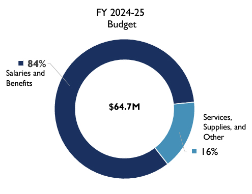 @ContraCostaDA @DADianaBecton .@ContraCostaDA Presupuesto Recomendado para el Año Fiscal 24-25 aumenta las asignaciones de gastos e ingresos en aproximadamente $7.2 millones, o 12.6%, a $64,679,781.
 ➡Presentación bit.ly/3UptnOF
 ➡ Libro de Presupuesto Digital FY24-25 bit.ly/3U6RT5X