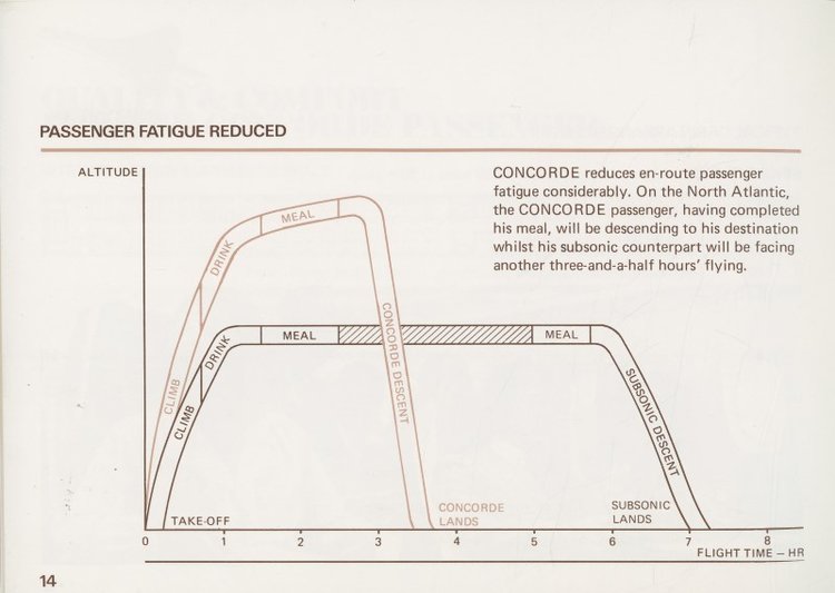 This photo is from a booklet of “Concorde Facts” and highlights the advantages of Concorde. The graph comparing a flight to the US on Concorde and a flight to the US in a subsonic jet, shows how the difference in flight time splits up into in-flight activity for the passenger.✈️