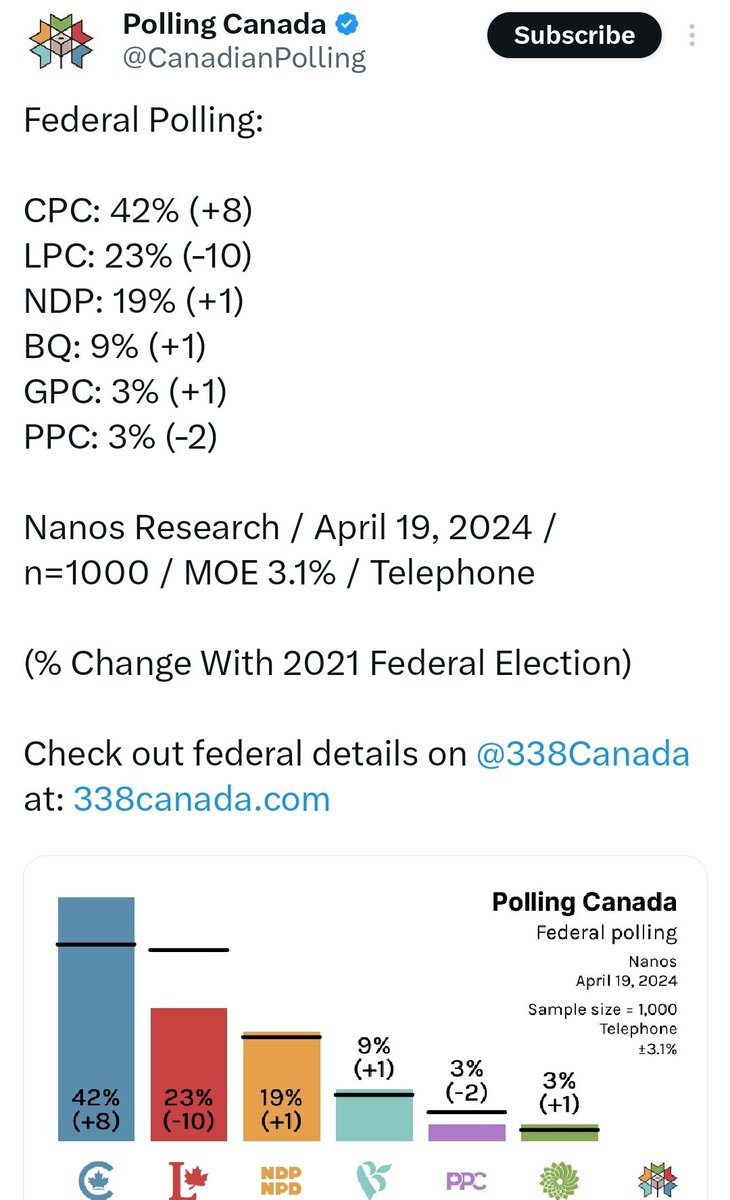It looks like the Liberals goal of increasing their poll numbers by 5% a month is off to a fantastic start. #Trudeauing #TrudeauMustGo #LiberalsMustGo