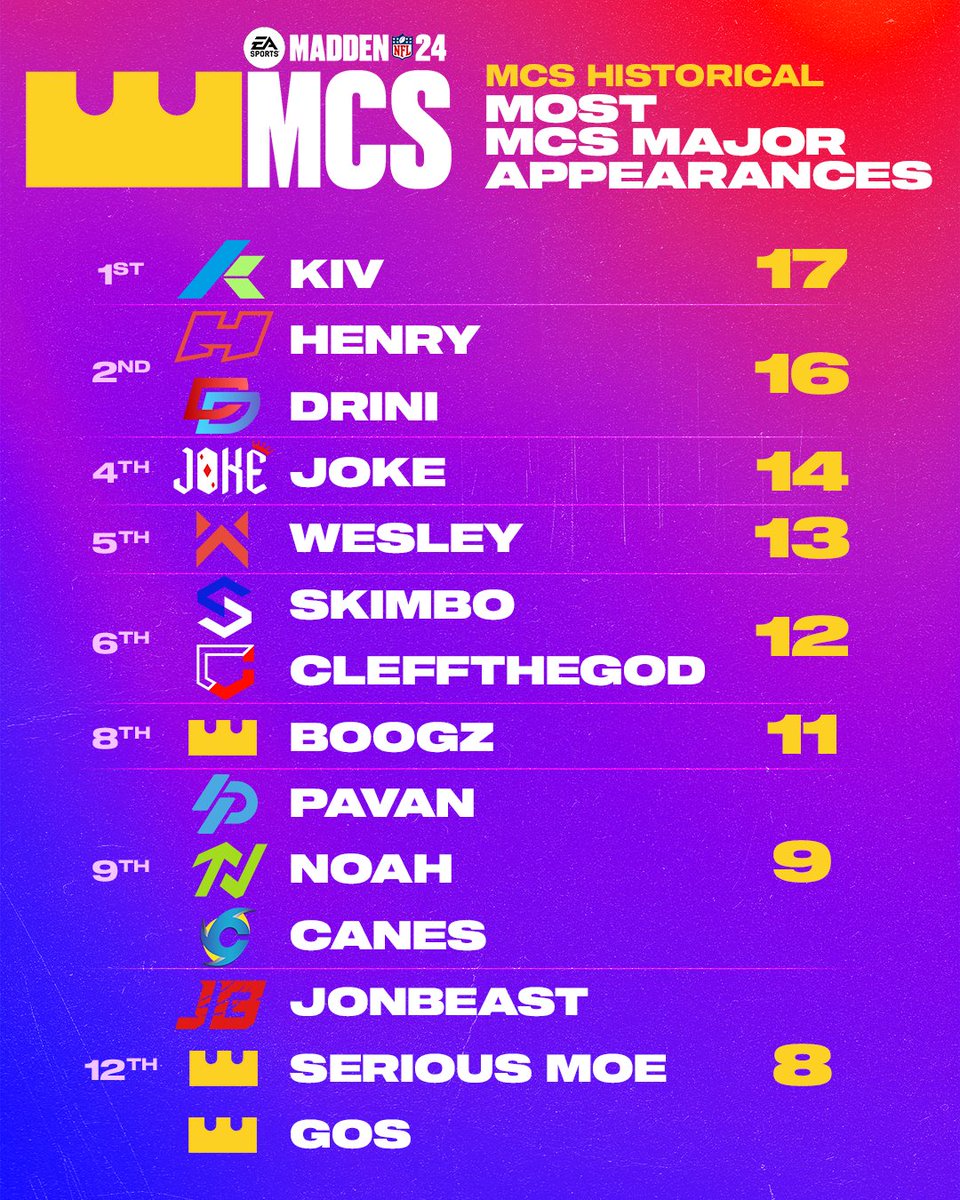 MCS competitors with the most Major Appearances all time ⬇️