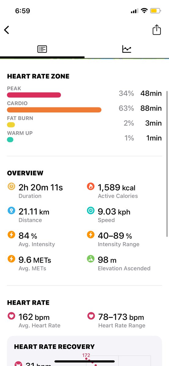 Yesterday was a half marathon trial run

Practicing race nutrition, hydration, clothes etc.

Felt awfully hard but we got it done💪🏼

Body is in shambles today so a sign that I definitely need to keep training more!