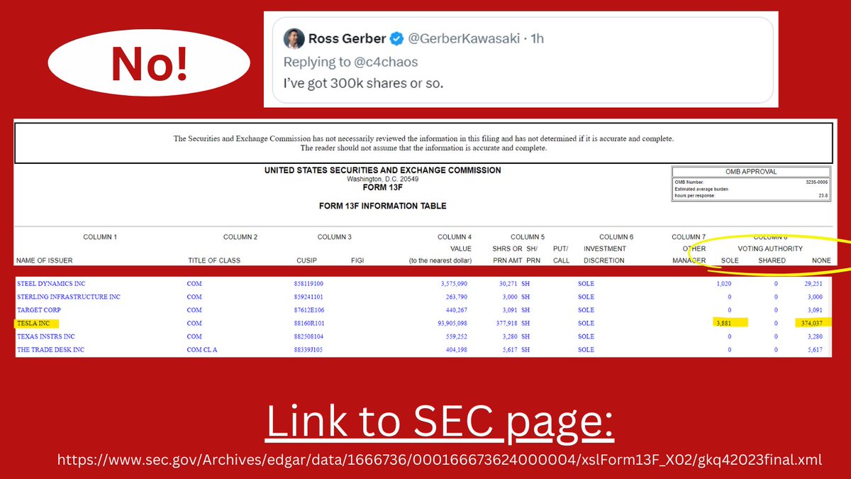 I am blocked by Ross, but could someone please ensure that we know he is not telling the truth? The SEC filings clearly show in the last column that he has no voting power of the 300k+ shares that are in the managed accounts of his clients. He keeps repeating this lie. 🤥