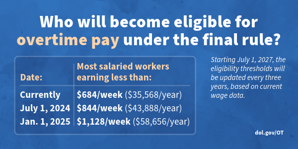 USDOL's tweet photo. A hard day’s work deserves a fair day’s pay. Our new rule will benefit millions of workers, including many who have been working 40+ hours/week without any extra pay, by ensuring they gain overtime protections or a raise in salary or compensation level. https://t.co/ZtFKvh9APd https://t.co/tG5pGh8R5G