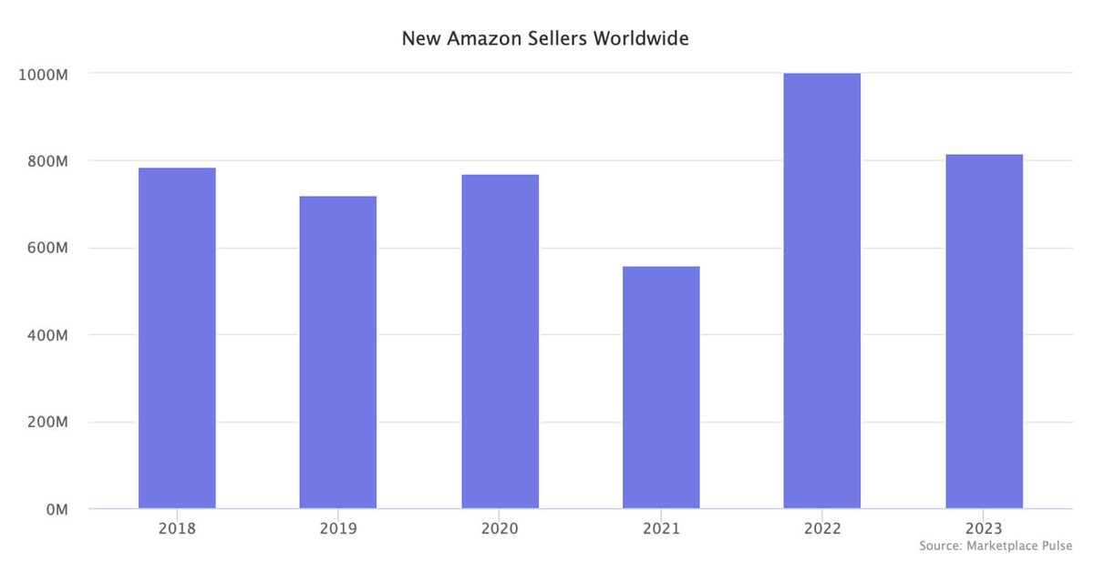 EcomHawks's tweet photo. Amazon Added 5 Million Sellers Since 2018 https://t.co/H56MrF9jzm https://t.co/KzwhB3avE3