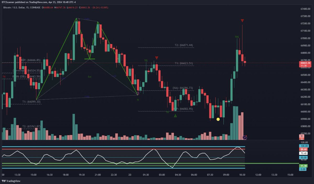 StockWallSreet's tweet photo. Join the discord! 🔥🔥🔥 (Study this)

Pattern (Open new)
T1, (take profit or close)
Overbought
(Bearish DOT not here)
Oversold
Bullish DOT (Open new or add)
TIl (Trades Closed) 🫱🏽‍🫲🏻 

#btc #crypto #harmonicpatterns #btcscanner @BTCScanner @harmonictrader https://t.co/cr4RLcQKO2