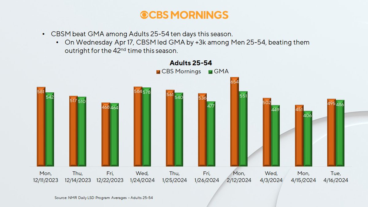 RATINGS MOMENTUM: @CBSMornings beat GMA among A25-54 10 days this season; beat GMA among M25-54 six weeks this season