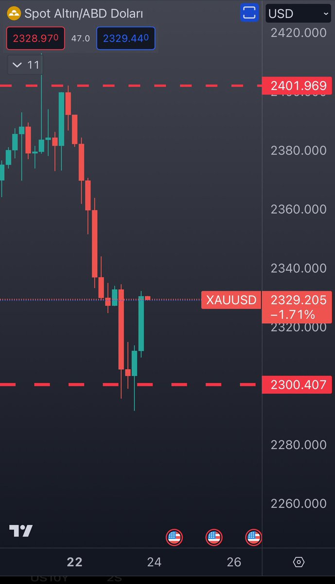 Ons Altın için 2300 seviyesini işaret etmiştim dün. Quantfury üzerinden Gld kodlu altın etf’ine de eş zamanlı long attım. Benzer değerlendirmeleri buradan yapabilirsiniz 👉quantfury.com/selcoin Kısa vadede bu tarz alternatifleri daha önce de anlattım. Ons Altın fiyatını