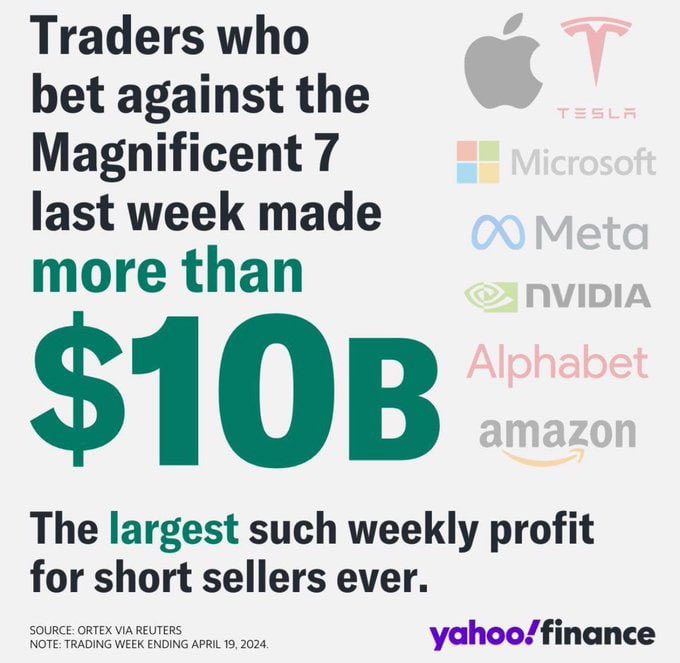 Trejderi koji su prošle nedelje bili #short na #Magnificent7 akcijama su napravili preko $10 milijardi u profitu!