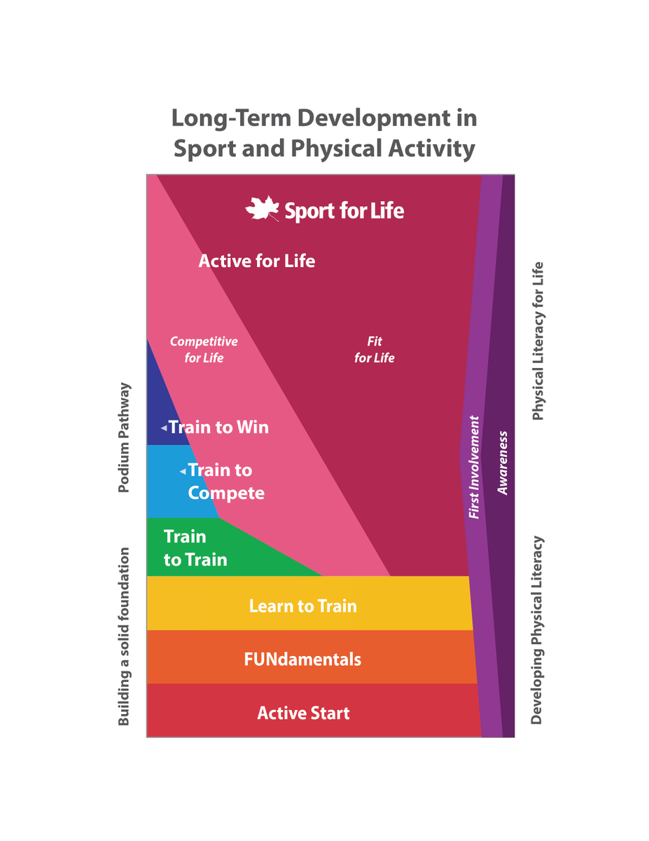 The Sport for Life Rectangle is a blueprint for lifelong physical activity, emphasizing physical literacy, excellence, and inclusion. Unlike old pyramid models, it embraces everyone's unique journey. Join us in redefining sport development! #LongTermDevelopment #Inclusion