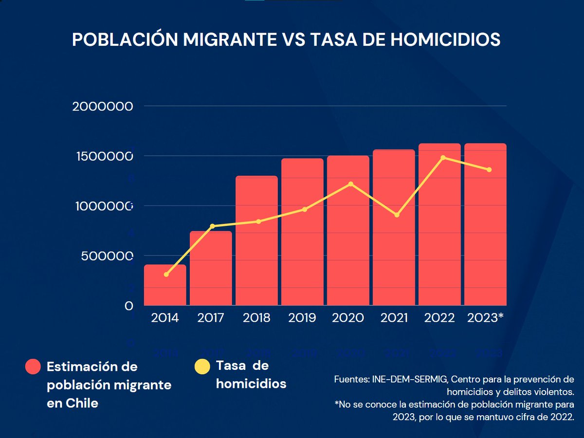En el Chile Gris del 2014, cuando no teníamos los sabores y colores de los migrantes caribeños, la tasa de homicidios era de 2,48. 

El 2023 ese valor es de 6,30 y los veo celebrando 🤌