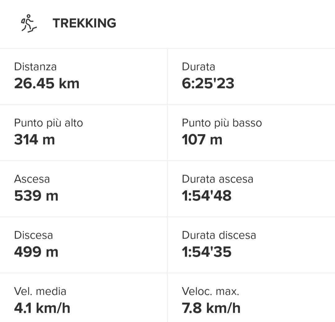 #CotswoldWay , giorno 3.
Cleeve Hill - Birdlip km 26,45
Totale km fatti : più o meno 68.
Ne mancano meno di 100.