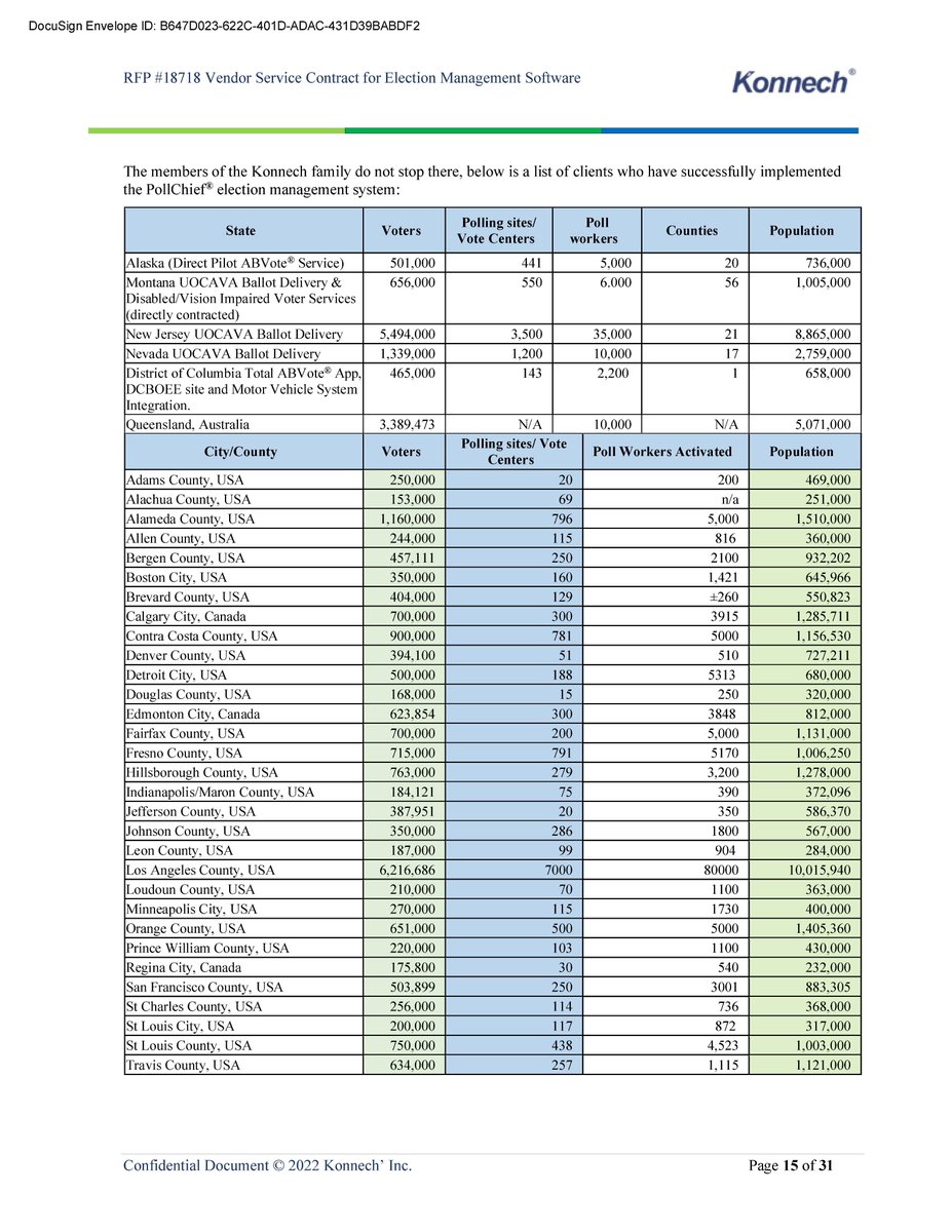 Konnech and City of Milwaukee thirty-seven (37) customers listed in their Request For Proposal submission to the City. Pay attention: AK, NV, NJ, MT, CA, MN, MO, IN, CO, MI, PA, VA, TX and many others! You're on the list. Plus Australia and Canada. Konnech is in deep, gathering…