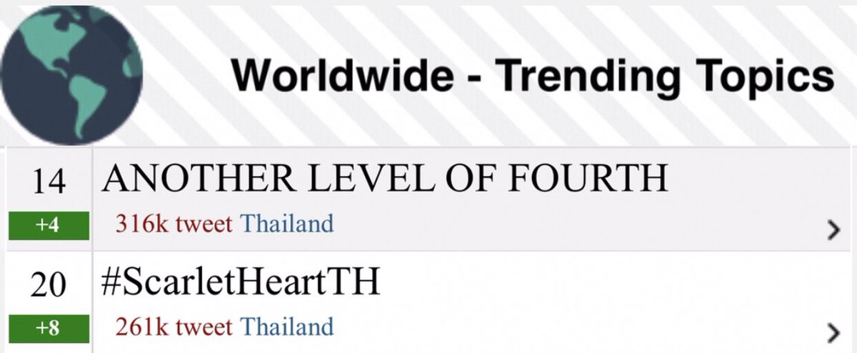 ˗ˏˋ ♡ trending update ⋆⁺ ꒱ — No. 14 Worldwide 🌍 ANOTHER LEVEL OF FOURTH — No. 20 Worldwide 🌍 #ScarletHeartTH #GMMTV2024PART2 @tawattannn #Fourthnattawat #โฟร์ทณัฐวรรธน์