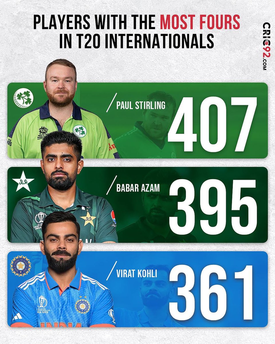 Most T20i fours 🔥
.
.

#t20i  #BabarAzam𓃵 #viratkohli #cricketpakistan #Indiacricket  #irelandcricket