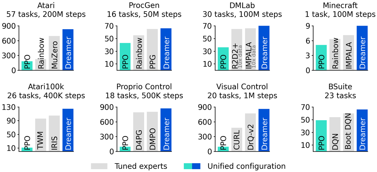 Danijar Hafner tweet media