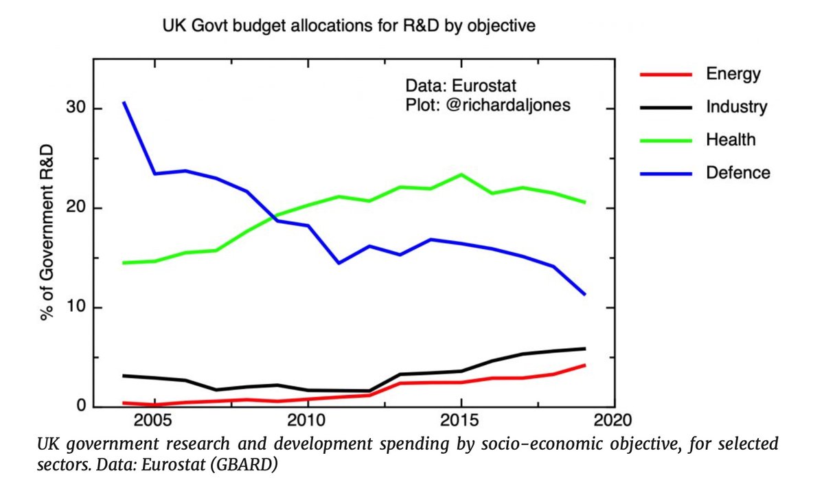 Not generally appreciated how much the govt R&D budget has shifted from defence to other areas (esp health). Another bit of the peace dividend that looks like it will be partially unwound.