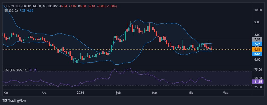 #huner  
* Fiyat 6.81
* Yakın zamanda üç defa satış yediği 7.57 geçilmeli, bollinger bantları birbirine yaklaşmış, bir sıkışma var ama her sıkışma yukarı patlamıyor. 6.65 altında kapanışlar gelmediği sürece sıkıntı yok.
* ytd