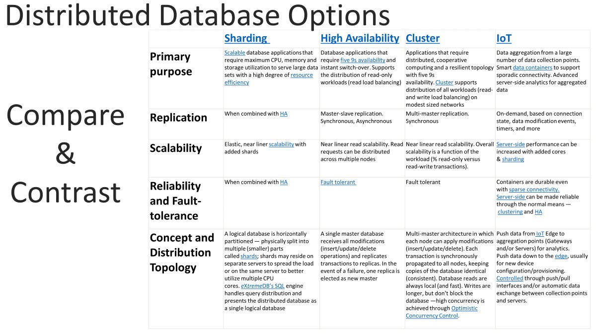 eXtremeDB for #HPC delivers the benefits of #distributeddatabase management via distributed query processing, clustering and high availability options.  Which option best suites your needs?

bit.ly/distributed-da…

#distributedsystems #HighAvailability #iotsolutions #sharding