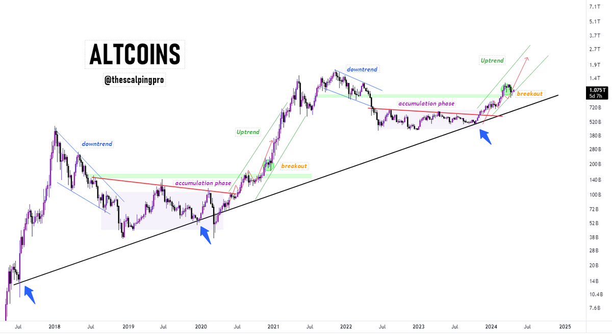 #Altcoin Marketcap looks ready to move higher