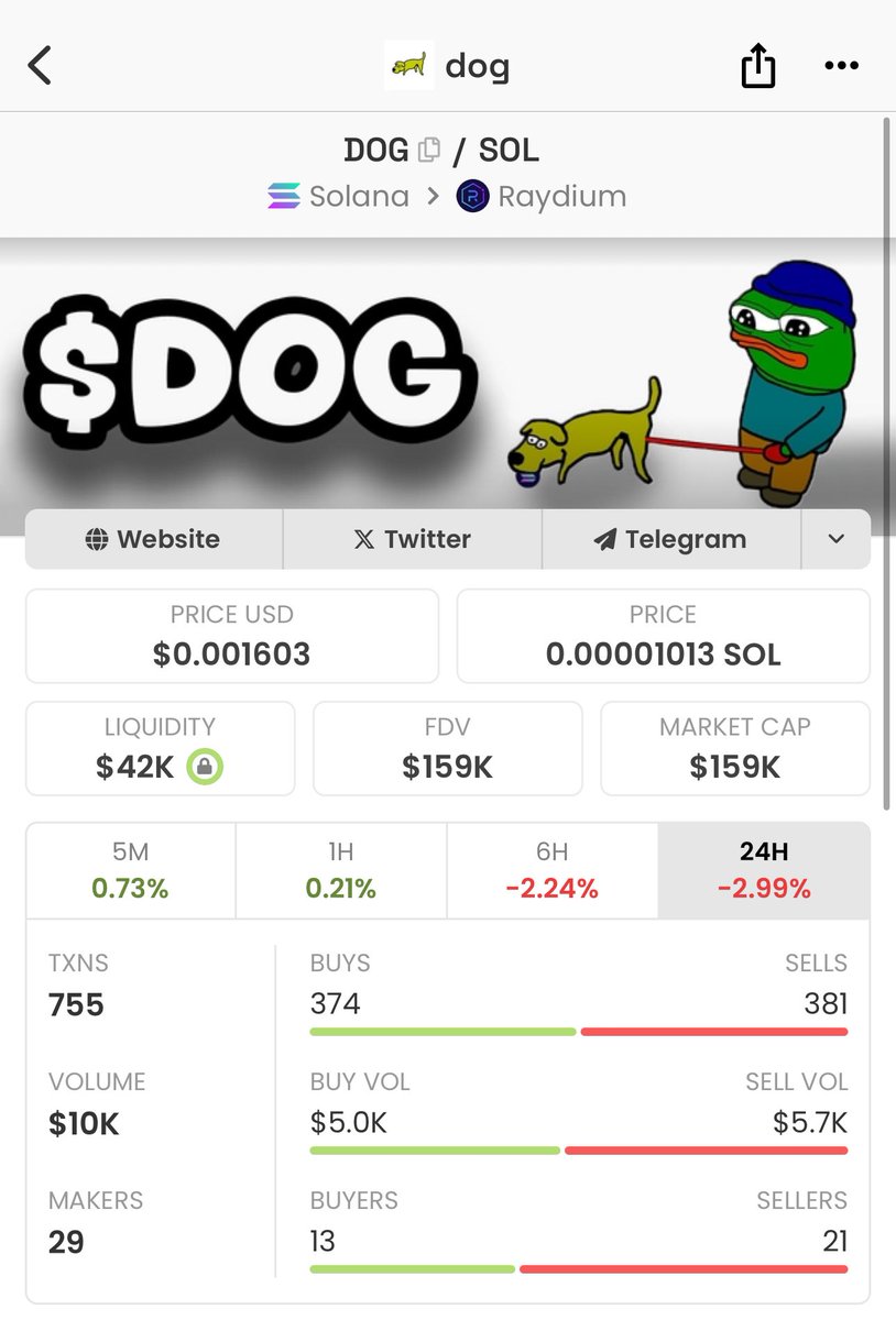 Just aped into $DOG . Probably nothing . Ca : 3uMdKXSU74RHJ99ukbPz1h9s3VNKFWWvrc3eefc62c6E #DEGEN