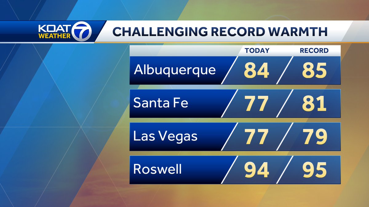 Challenging #recordheat #today Live #weather now on KOAT 7! #ABQ #FeelsLikeSummer #Forecast #Record #Tuesday
koat.com/weather/radar
#nmwx #NewMexico