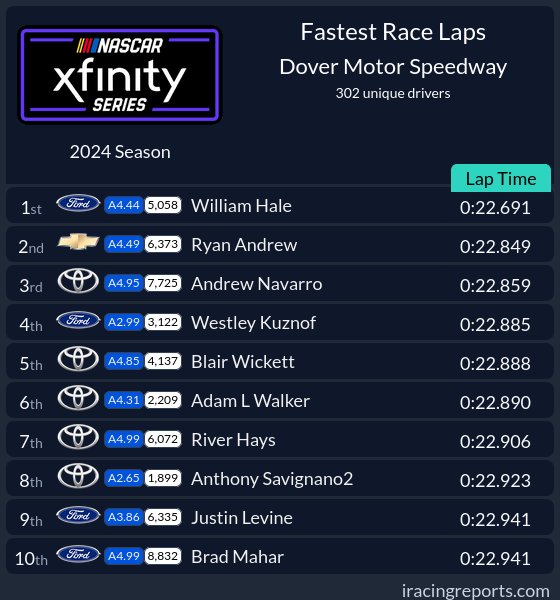 Our eNASCAR department has our B-Open setup TURNED UP, posting the top 2 race times so far this week for Dover! Get that EXACT Setup Pack now on our website!

Join Our Discord!⤵️
discord.gg/uVZrzDkFhs

Check out our Website!⤵️
stormsimperformance.com 

#StormSP
#SimRacing