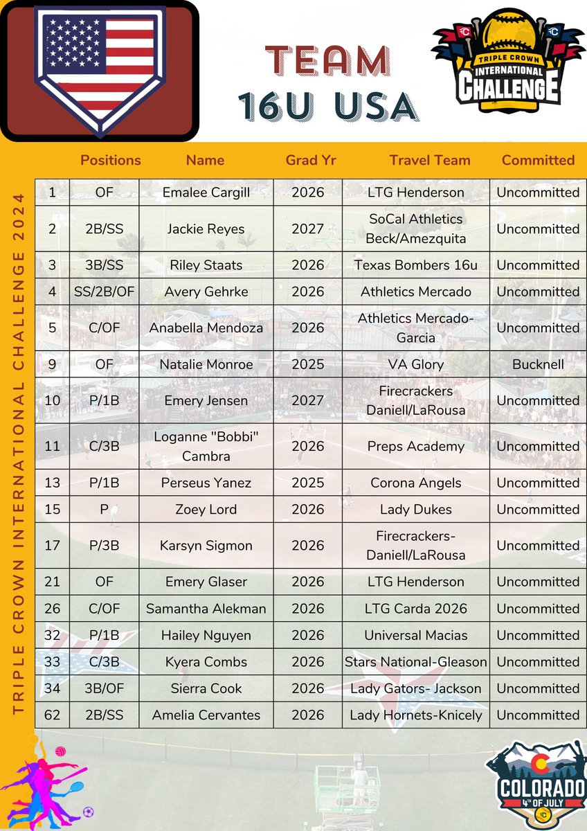 🥁🥁Check out the 16u Team USA Roster playing in our International Challenge! #IPlayTCS 🥎🇺🇸🌎