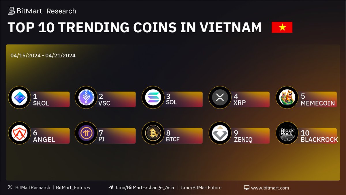 🇻🇳Vietnam Top 10 Trending Coins on #BitMart 🥇 $KOL-@kingofIegends 🥈 #VSC -@VyvoSmartChain 🥉 $SOL-@solana 🧐Got any of these in your portfolio? Trade:datasink.bitmart.site/t/zw #BTC #CRYPTO #Airdrops #Giveaway #Bitcoin #BitMart #MEME #SOL