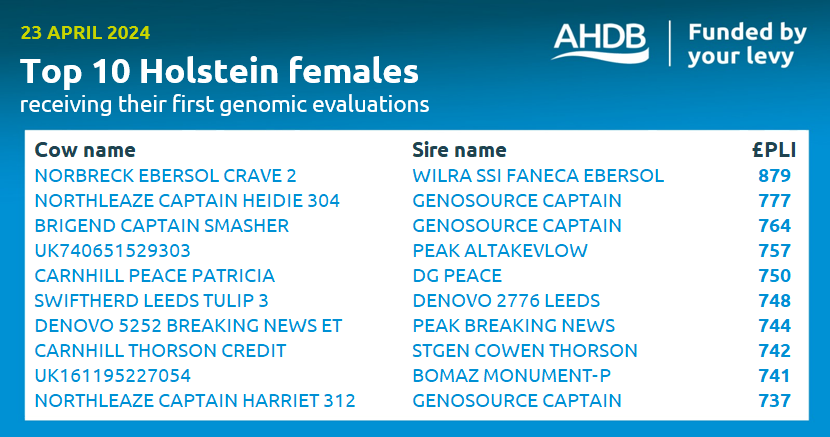 This week’s Top 10 newly evaluated genomic Holstein females 🐄 👀Take a look at the complete Top 1000 to see where these rank: ow.ly/Kt5p50RmrXG