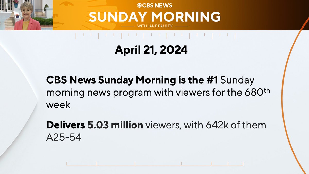 RATINGS: Strong week for @CBSSunday, which hits its 680th week as is America’s #1 Sunday morning news program on April 21, 2024 ☀️ The broadcast delivers 5.03 million viewers with 642K in the A25-54 demo. ☀️ CBS Sunday Morning is the #1 Sunday morning news program for the