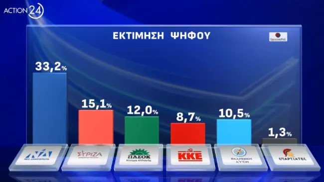 Στα ποσοστά των ευρωεκλογών του 2019 η ΝΔ (33,12). Σε ελεύθερη πτώση ο ΣΥΡΙΖΑ (23,75 το 2019). Πάνω από τα ποσοστά του ‘19 το ΠΑΣΟΚ (7,72), η ΕΛ.ΛΥΣΗ (4,18) και το ΚΚΕ (5,35).