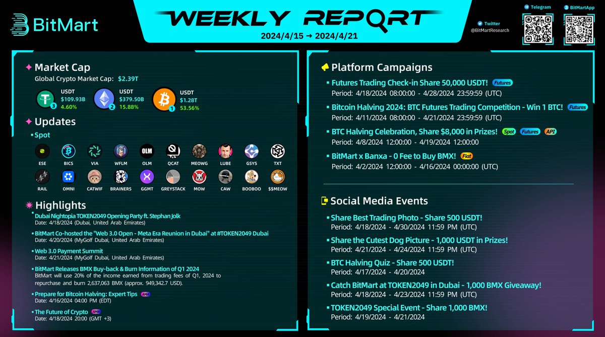 #BitMart Weekly Report Apr 15 - 21 #BTC Market Cap: $1.26T 🔥 Listings: $CAW $RAIL $OMNI ... 👀 $BMX Buy-back & Burn Information of Q1 2024 Details: support.bitmart.com/hc/en-us/artic… Claim Up To $3,000 Welcome Bonus👇 datasink.bitmart.site/t/zw