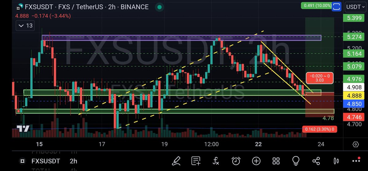 🟢 $FXS Playing around at this support level. I would want to see a candle close somewhere around here or a nice volume spike, but above the level, it can move up. Stop would be just below the next support down. On this chart, the purple box shows a liquidity level that may act…