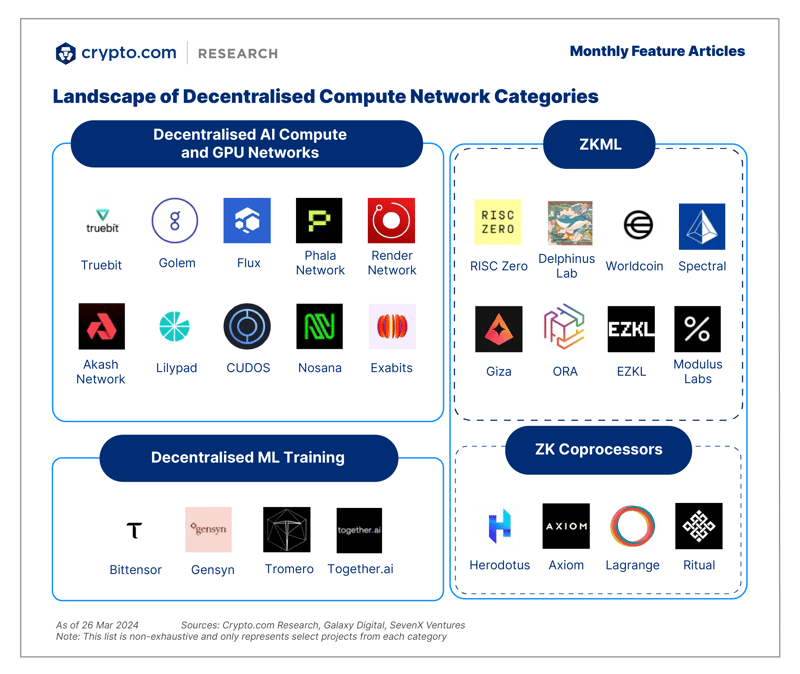 CUDOS_'s tweet photo. Check out this #DePIN infographic from @cryptocom! 
We're proud to be included in the Decentralised AI Compute &amp; GPU Networks category, championing more sustainable &amp; efficient #AI development. 🌍🌐
Read how projects like ours are making an impact: https://t.co/t6S74yXhJf https://t.co/FmbuqXw2N8