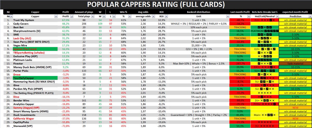 23.04 POPULAR CAPPERS RATING🍿

Best - #TrustMySystem👑
Worst - #StoneCold📉

High WIN RATE
#BestBet 80%💯

HIGH AVG ODDS
#CodyCovers 2,36🔝

Best ROI
#BestBet 45,8%😎

Sweep yesterday
#AgainstTheCrowd and #YourDailyCapper 2-0 (3 in row)🧹🧹

#GambingX #GamblingTwitter #bettingX