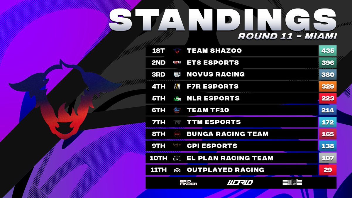 The state of play with four races to go... A 39-point lead for @TeamShazoo over @ET8eSports, who move ahead of @Novus_Racing after they failed to score at Miami 😲 @TeamTF10 close in on @NLR_Esports in the final prize pool spot 🤑 #WORLDS4