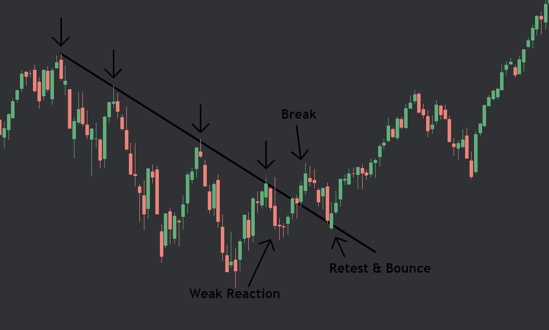 Trendlines For Beginners Trendlines are easy to understand, but also ...