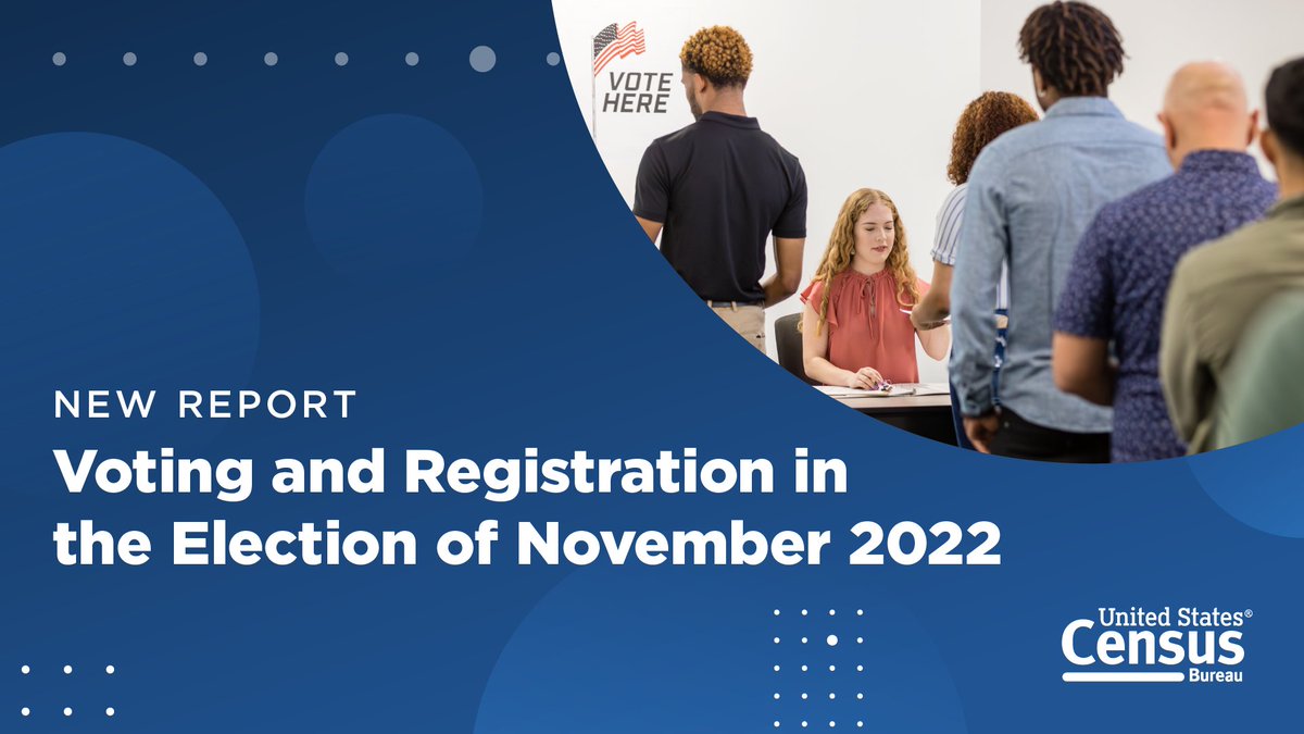 The voter registration rate (69.1%) for the 2022 congressional election was the highest for a midterm election in 30 years. However, the voter turnout rate (52.2%) was lower than in the 2018 (53.4%) midterm elections.

More #CensusData highlights: census.gov/newsroom/press…