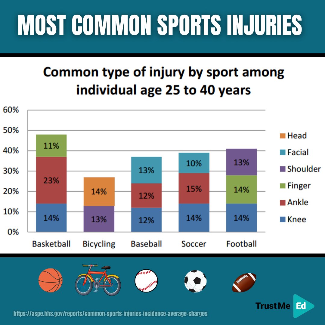 ⛹️🩼 Sports injuries can result from accidents, poor training technique in practice, inadequate equipment, and overuse of a particular body part. These are some of the common sports where injuries occur. Learn more 👇 🔗 trustme-ed.com/lectures/sport…