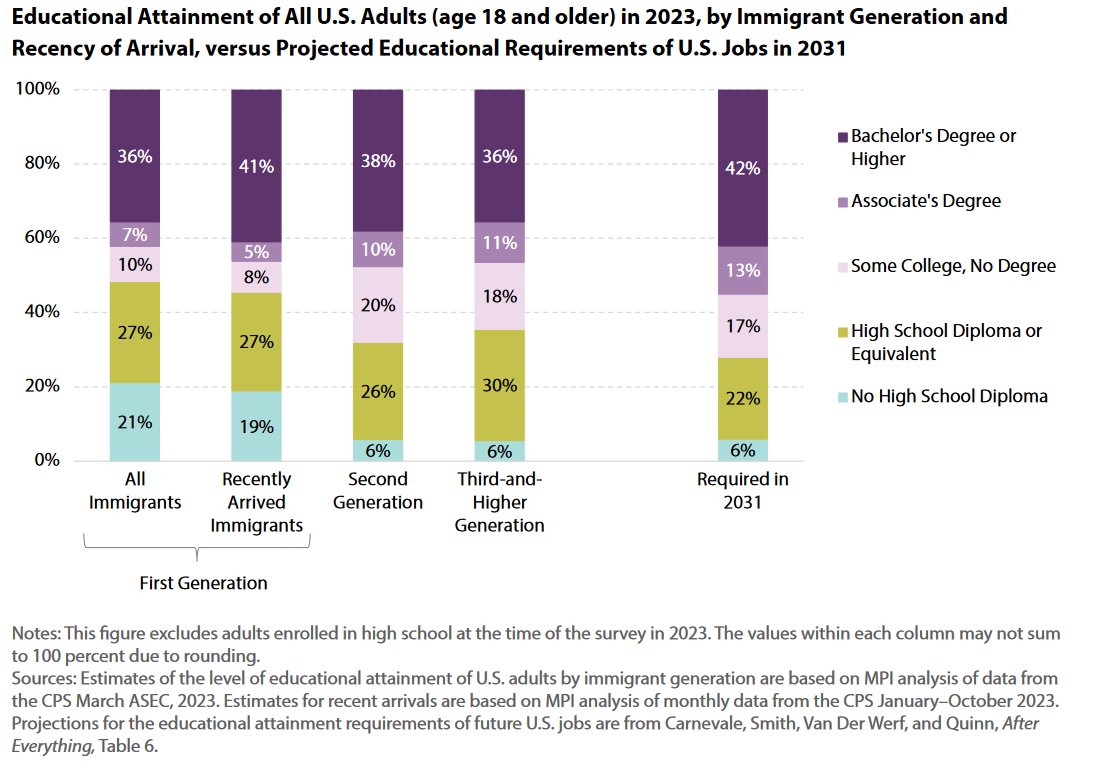 (5) Educational attainment varies by immigrant generation and recency of arrival, among other factors (graph below). You can find the full report here: migrationpolicy.org/sites/default/… /fin