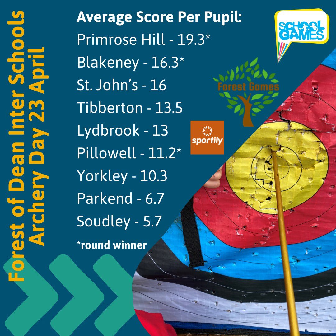 Scores in for today at <a href="/VineyHillAdvent/">Christian Adventure</a> with <a href="/SportilyUK/">Sportily</a> for the Archery 🏹
Well Done <a href="/PrimroseHillCoE/">Primrose Hill C of E Primary Academy</a> &amp; top
effort all the other Schools. Round 2 next week 🥇<a href="/YourSchoolGames/">School Games</a> <a href="/activeglos/">Active Glos</a> <a href="/wecan_move/">we can move</a> 👏