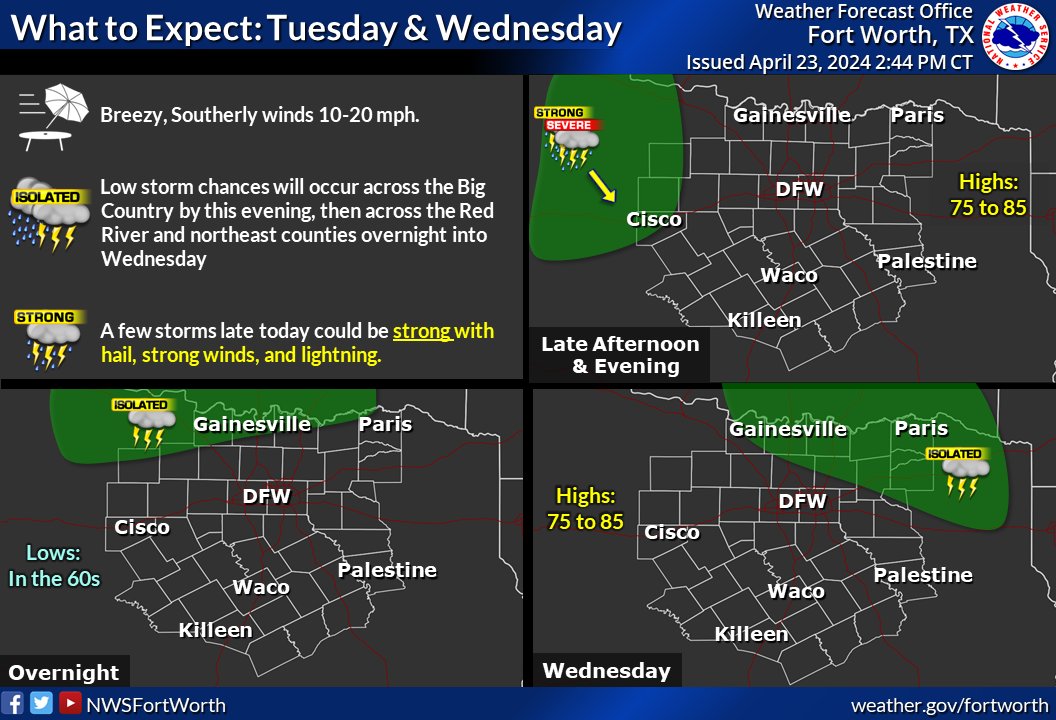 A fairly quiet evening is expected for most of us across North & Central TX, but a strong storm or two may sneak into our western counties before they diminish. Wednesday: Low rain chances along the Red River & the northeast with highs in the 70s/80s. #dfwwx #ctxwx