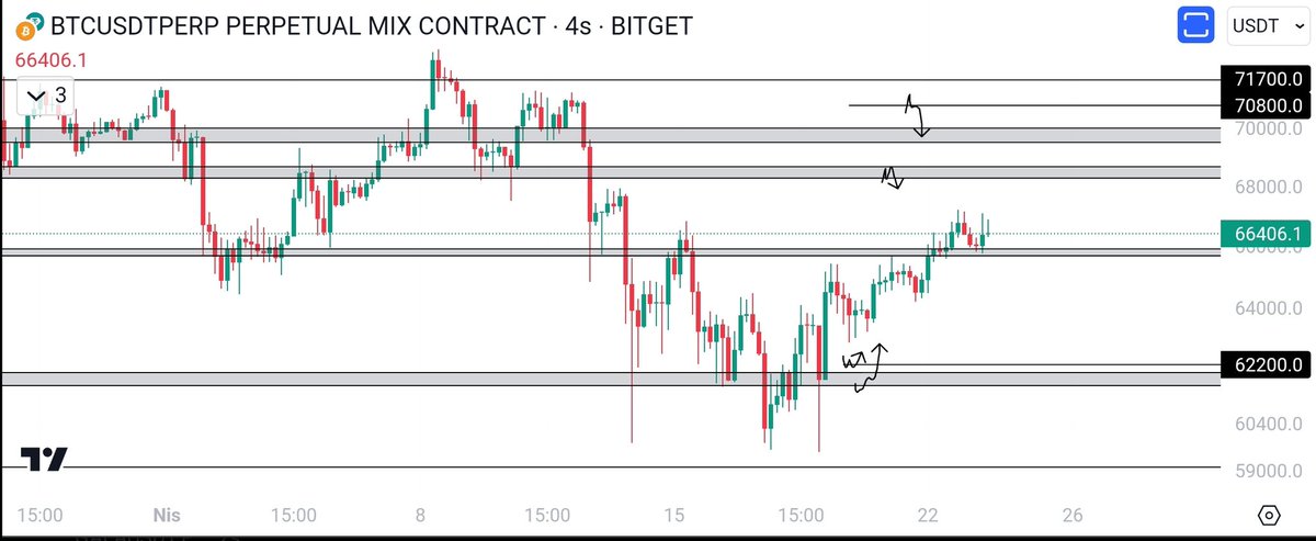 #Btc Güncelleme. Alım yeri gelmemiş olsa da hedeflerim halen geçerli. Yavaş yavaş giriyoruz :)