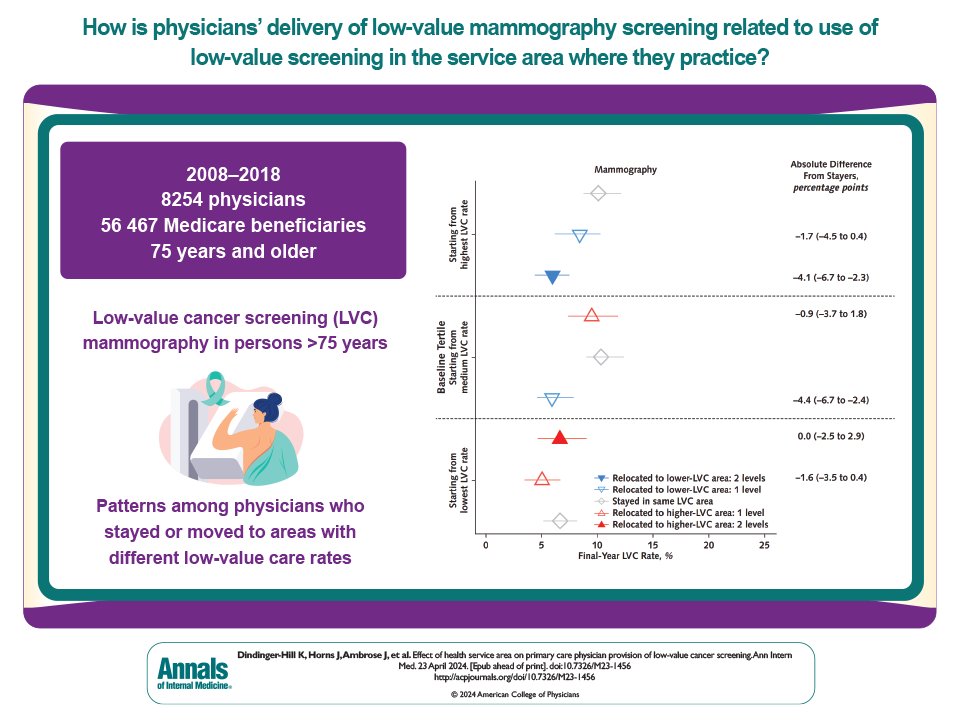 Annals of Int Med (@annalsofim) on Twitter photo New--physicians moving to locations with lower rates of low-value care were more likely to adopt those practices, but were more resistant to factors that encourage an increase in low-value care: ow.ly/ERBL50RmsKQ
<a href="/OncONeil/">Brock O'Neil</a> <a href="/hahanson11/">Heidi Hanson</a> <a href="/MouneebC/">Mouneeb Choudry</a> <a href="/j_j_horns/">Joshua Horns</a> <a href="/TrevorHuntMD/">Trevor C. Hunt, MD</a> New--physicians moving to locations with lower rates of low-value care were more likely to adopt those practices, but were more resistant to factors that encourage an increase in low-value care: ow.ly/ERBL50RmsKQ
<a href="/OncONeil/">Brock O'Neil</a> <a href="/hahanson11/">Heidi Hanson</a> <a href="/MouneebC/">Mouneeb Choudry</a> <a href="/j_j_horns/">Joshua Horns</a> <a href="/TrevorHuntMD/">Trevor C. Hunt, MD</a>